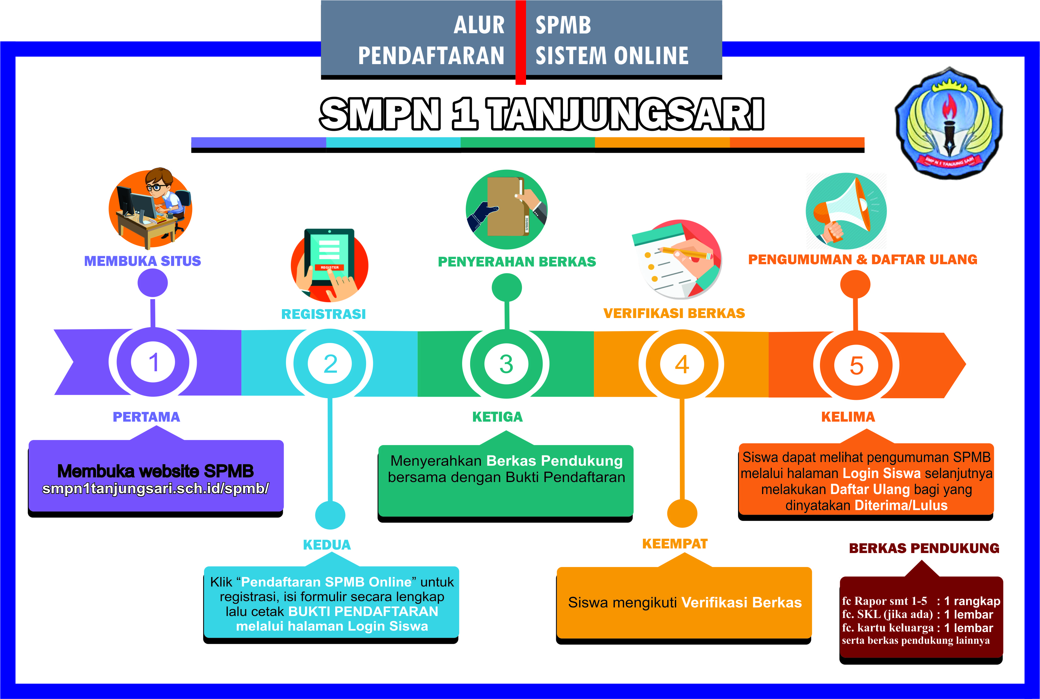 Alur PPDB Online